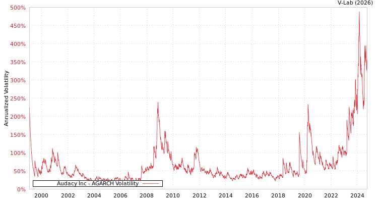 graph of Audacy Inc AGARCH