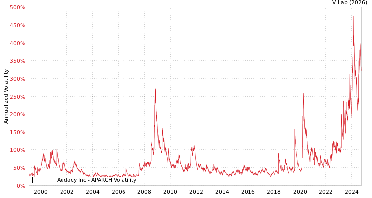 graph of Audacy Inc APARCH