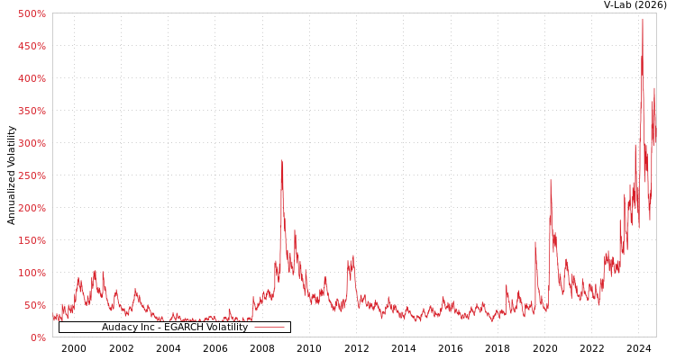 graph of Audacy Inc EGARCH