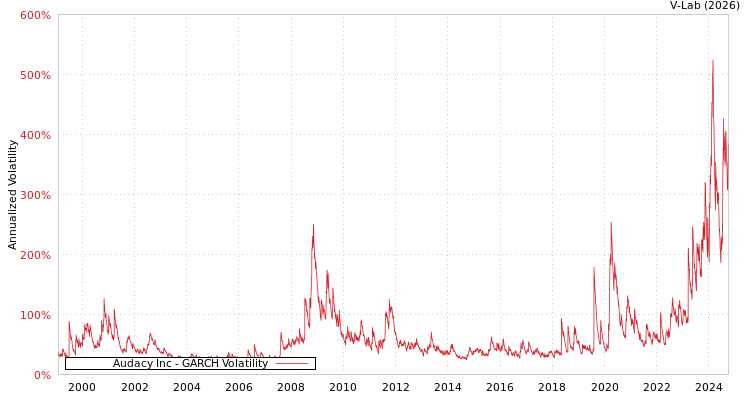 graph of Audacy Inc GARCH