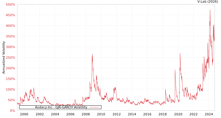graph of Audacy Inc GJR-GARCH