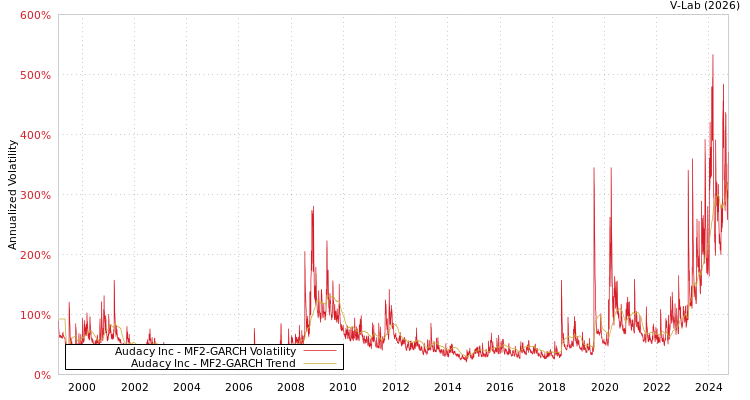 graph of Audacy Inc MF2-GARCH