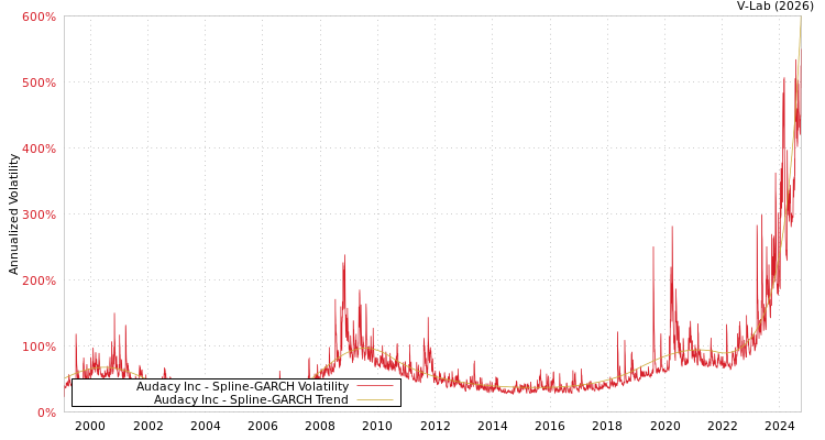 graph of Audacy Inc SGARCH