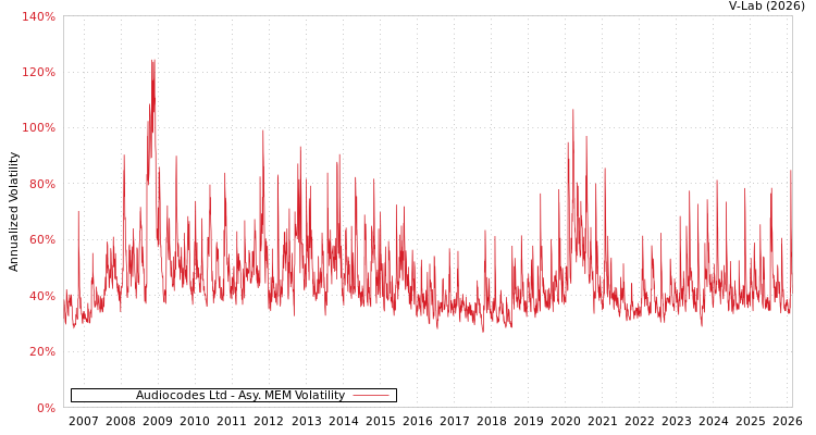 graph of Audiocodes Ltd AMEM