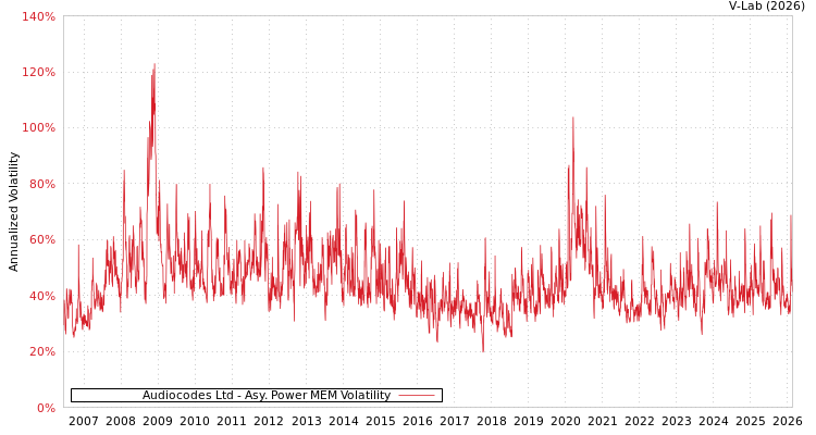 graph of Audiocodes Ltd APMEM