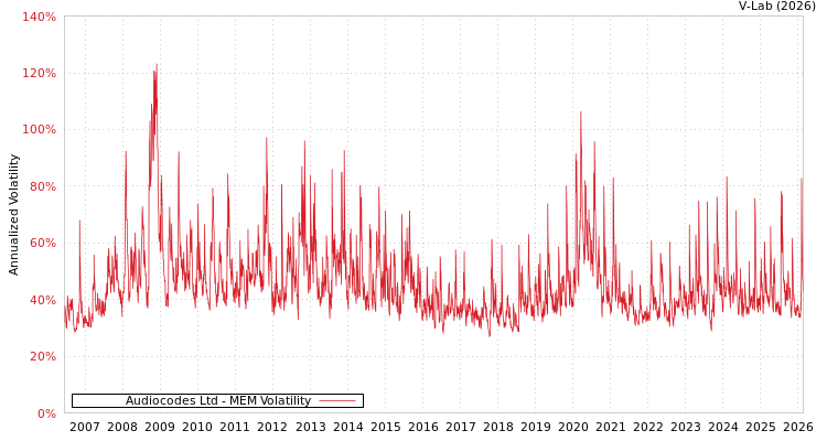 graph of Audiocodes Ltd MEM