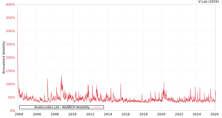 graph of Audiocodes Ltd AGARCH