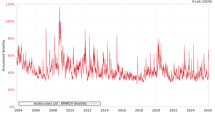 graph of Audiocodes Ltd APARCH