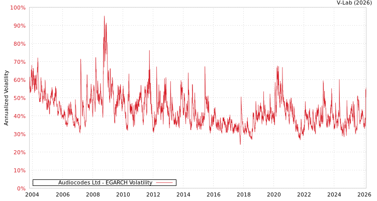 graph of Audiocodes Ltd EGARCH