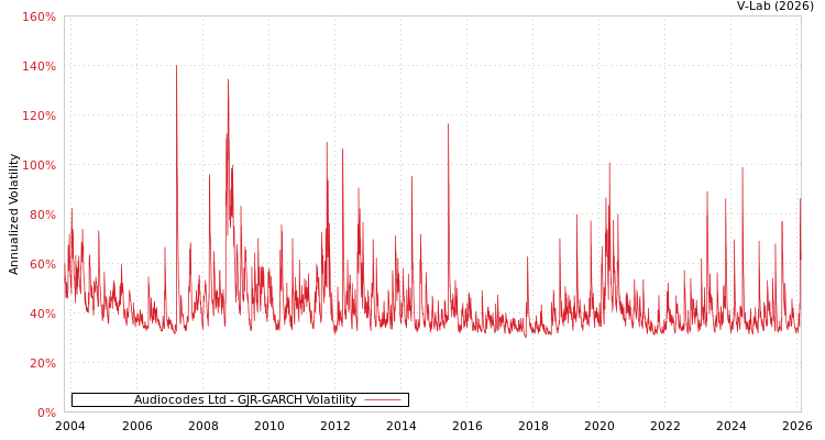 graph of Audiocodes Ltd GJR-GARCH