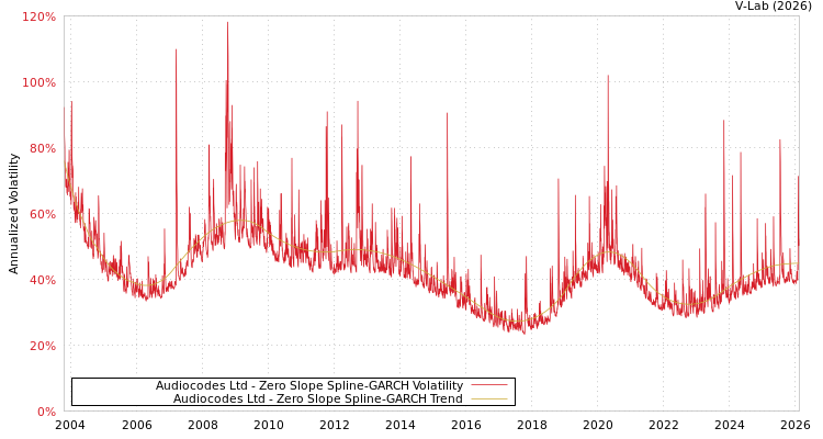 graph of Audiocodes Ltd S0GARCH