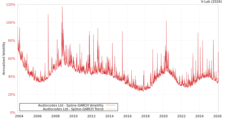 graph of Audiocodes Ltd SGARCH