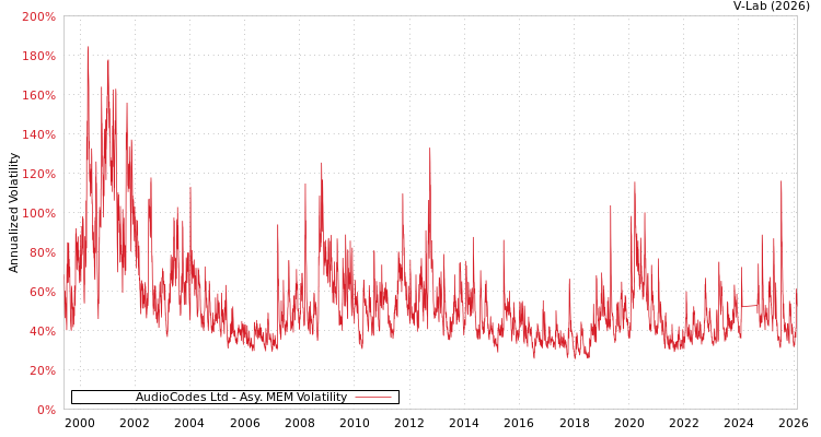 graph of AudioCodes Ltd AMEM