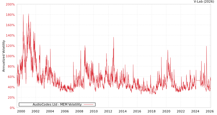 graph of AudioCodes Ltd MEM