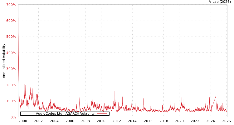 graph of AudioCodes Ltd AGARCH