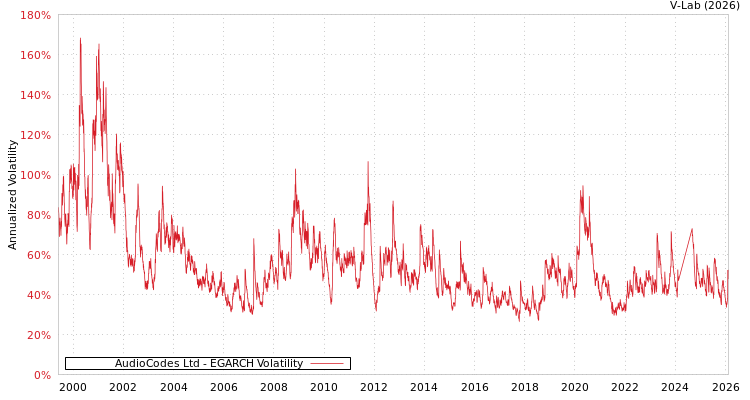 graph of AudioCodes Ltd EGARCH