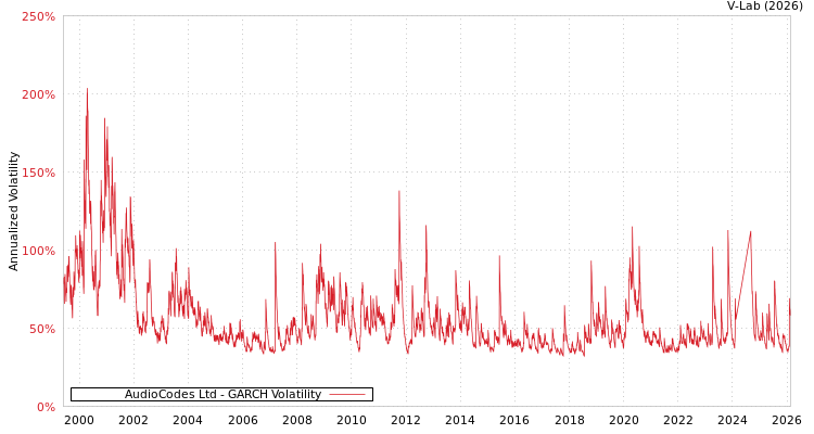 graph of AudioCodes Ltd GARCH