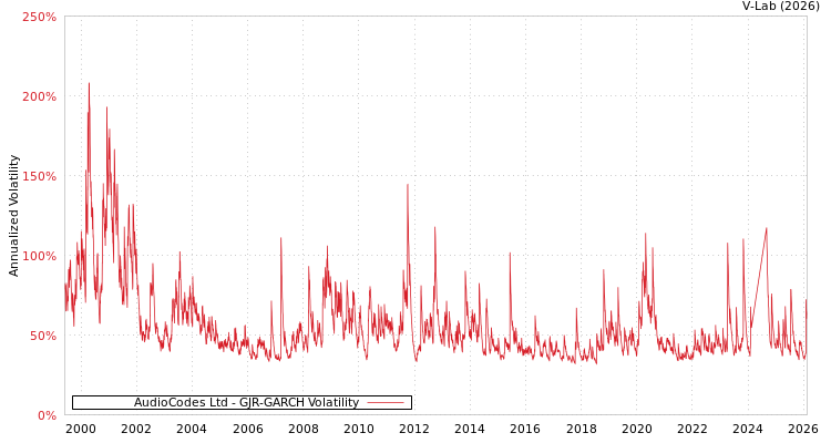 graph of AudioCodes Ltd GJR-GARCH