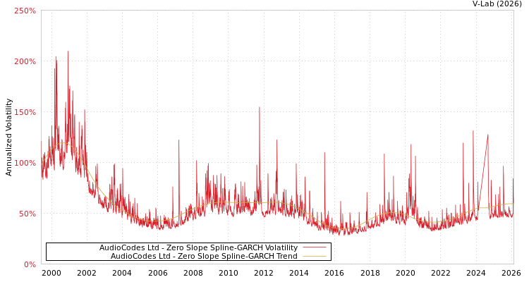 graph of AudioCodes Ltd S0GARCH