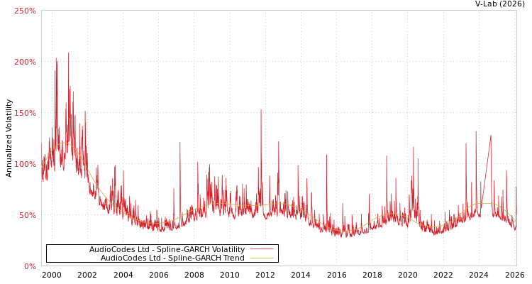 graph of AudioCodes Ltd SGARCH