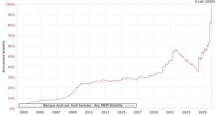 graph of Banque Audi sal- Audi Saradar AMEM