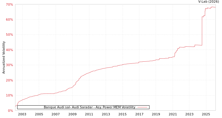 graph of Banque Audi sal- Audi Saradar APMEM