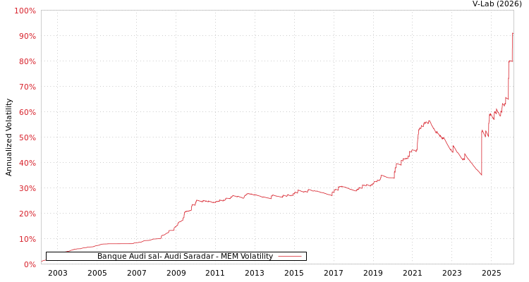 graph of Banque Audi sal- Audi Saradar MEM