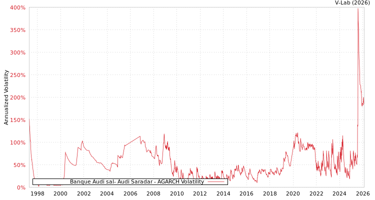 graph of Banque Audi sal- Audi Saradar AGARCH