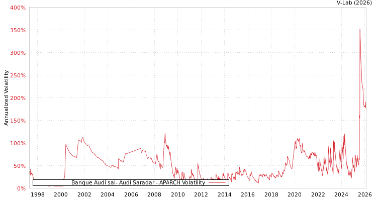 graph of Banque Audi sal- Audi Saradar APARCH