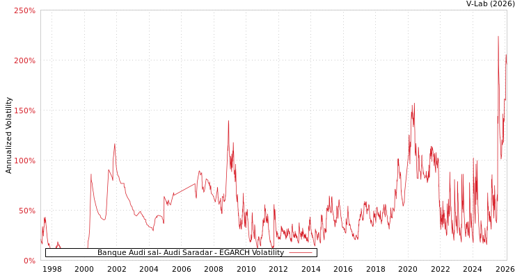 graph of Banque Audi sal- Audi Saradar EGARCH