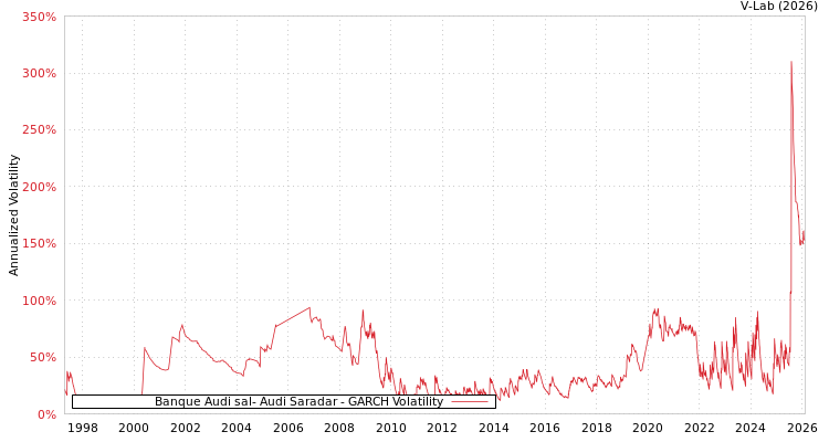 graph of Banque Audi sal- Audi Saradar GARCH