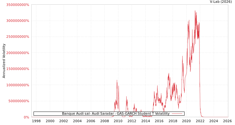 graph of Banque Audi sal- Audi Saradar GAS-GARCH-T