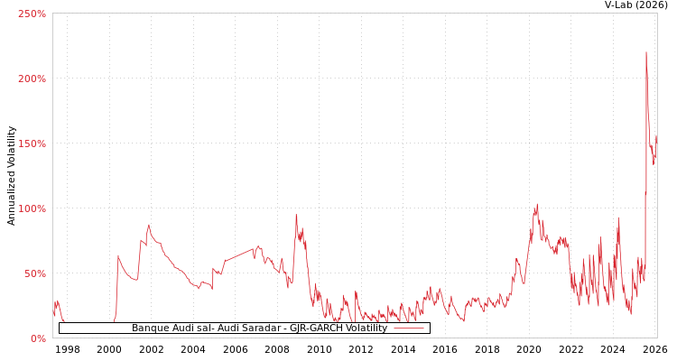 graph of Banque Audi sal- Audi Saradar GJR-GARCH