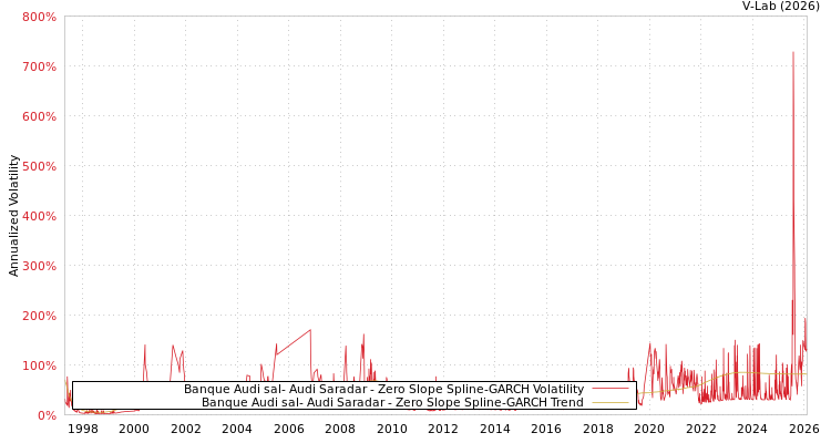 graph of Banque Audi sal- Audi Saradar S0GARCH