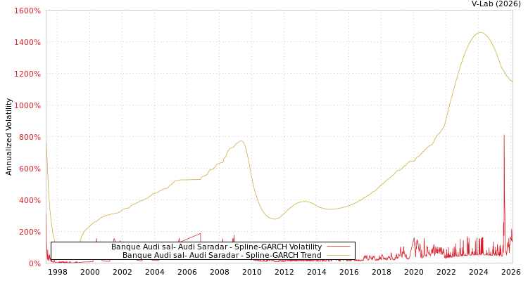 graph of Banque Audi sal- Audi Saradar SGARCH