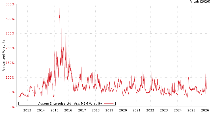 graph of Ausom Enterprise Ltd AMEM