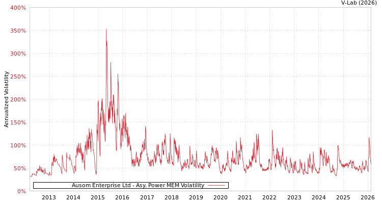 graph of Ausom Enterprise Ltd APMEM
