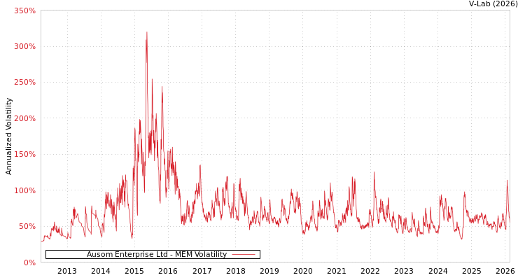 graph of Ausom Enterprise Ltd MEM