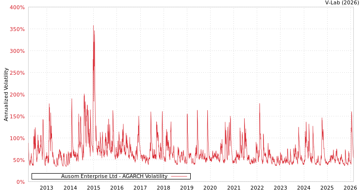 graph of Ausom Enterprise Ltd AGARCH