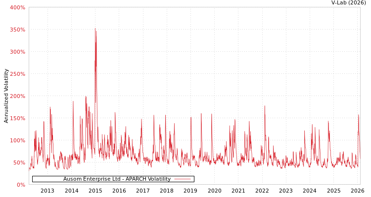 graph of Ausom Enterprise Ltd APARCH
