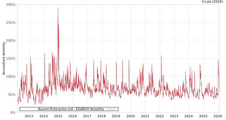 graph of Ausom Enterprise Ltd EGARCH