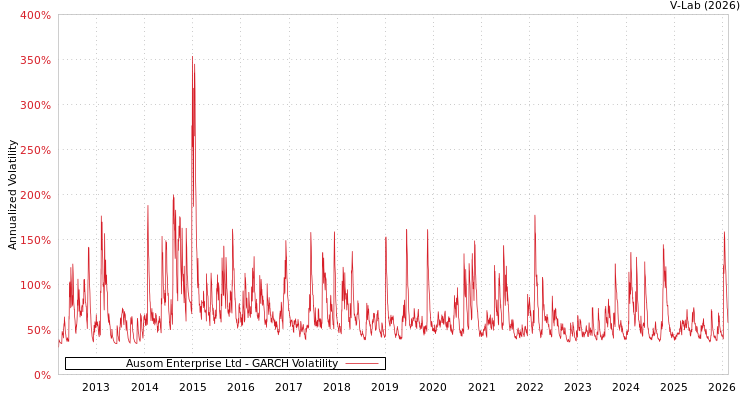 graph of Ausom Enterprise Ltd GARCH