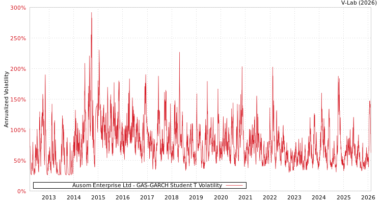 graph of Ausom Enterprise Ltd GAS-GARCH-T