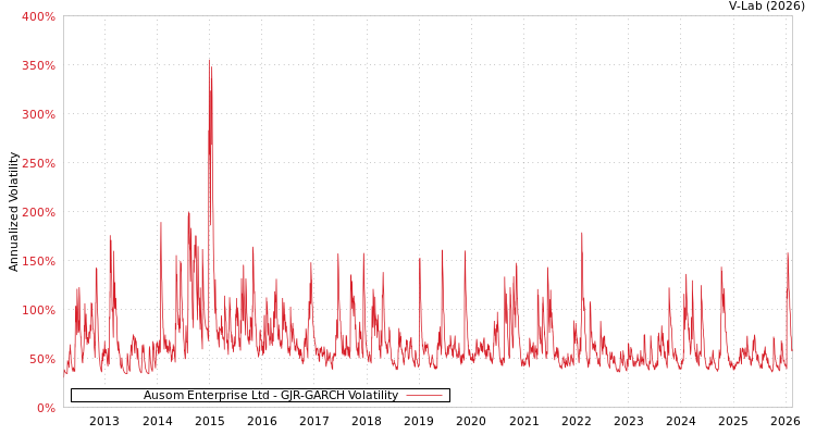 graph of Ausom Enterprise Ltd GJR-GARCH