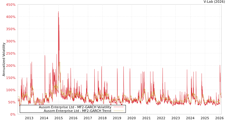 graph of Ausom Enterprise Ltd MF2-GARCH