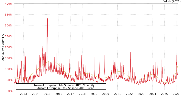 graph of Ausom Enterprise Ltd SGARCH