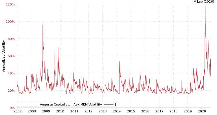graph of Augusta Capital Ltd AMEM
