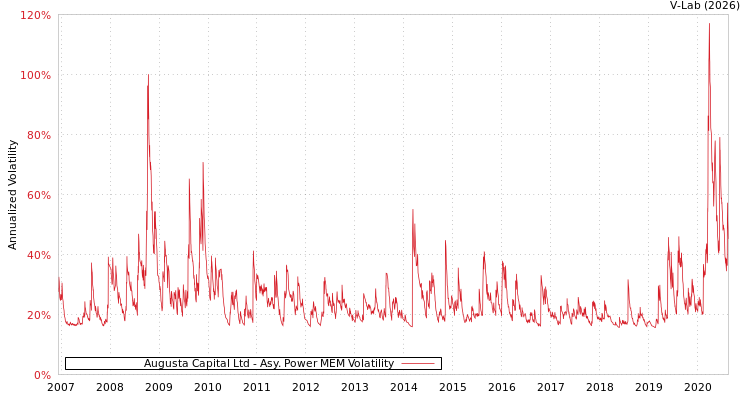 graph of Augusta Capital Ltd APMEM