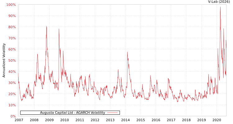 graph of Augusta Capital Ltd AGARCH