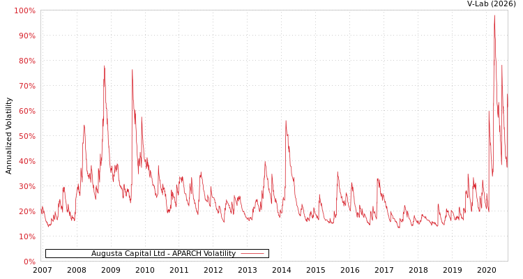 graph of Augusta Capital Ltd APARCH